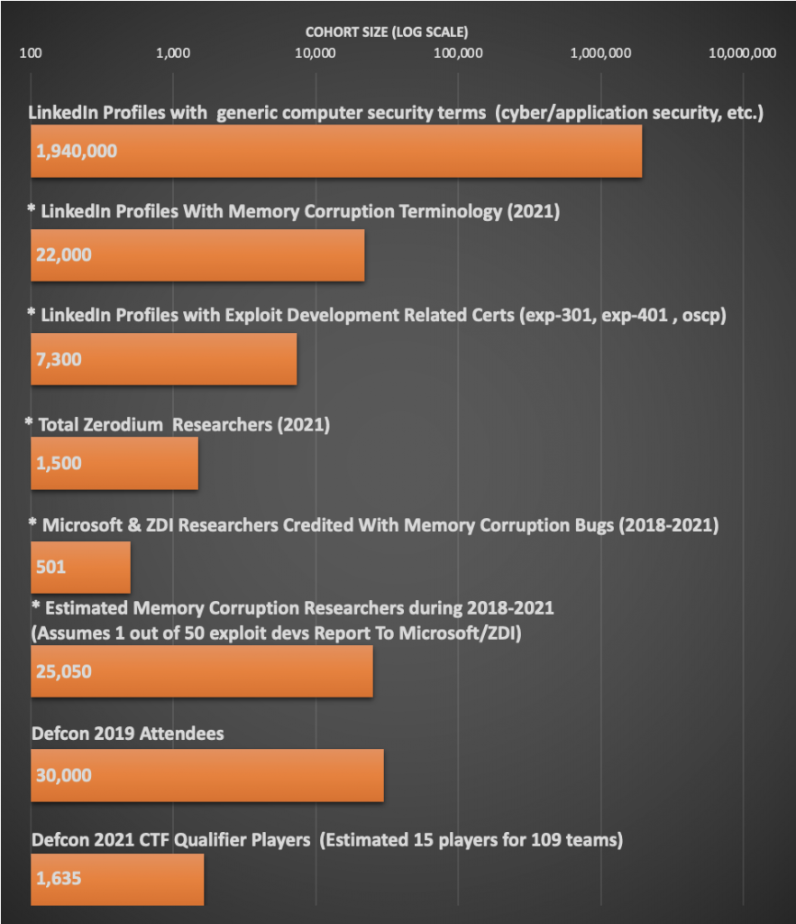 Chart showing population size estimations of hackers. See below html table for data.